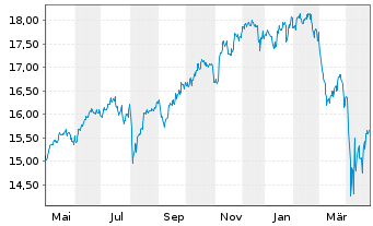 Chart UBS IRL ETF-MS.ACWI CL.PA.AL. - 1 Jahr