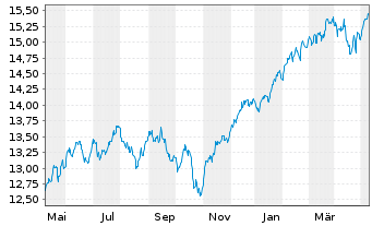 Chart UBS IRL ETF-MS.ACWI CL.PA.AL. - 1 an