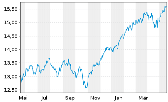 Chart UBS IRL ETF-MS.ACWI CL.PA.AL. - 1 Jahr