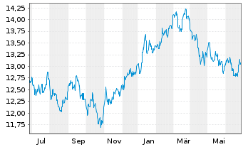 Chart UBS IRL ETF-MSCI Jap.CL.PA.AL. - 1 an