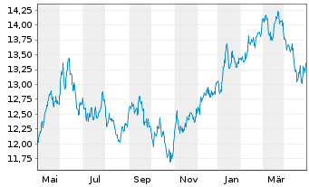 Chart UBS IRL ETF-MSCI Jap.CL.PA.AL. - 1 Jahr