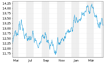 Chart UBS IRL ETF-MSCI Jap.CL.PA.AL. - 1 Year
