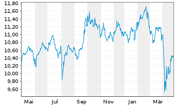 Chart UBS IRL ETF-Em.Mkts CL.PA.AL.USD - 1 Jahr