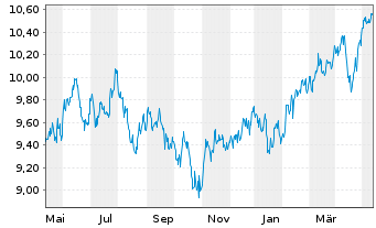 Chart UBS IRL ETF-Em.Mkts CL.PA.AL.USD - 1 an