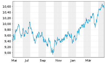 Chart UBS IRL ETF-Em.Mkts CL.PA.AL.USD - 1 Year