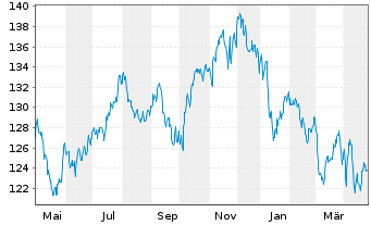 Chart UBS IFS-CMCI Com.C.X-Ag.SF ETF USD - 1 Year