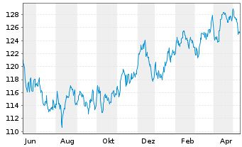 Chart UBS IFS-CMCI Com.C.X-Ag.SF ETF USD - 1 Year