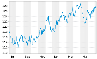 Chart UBS IFS-CMCI Com.C.X-Ag.SF ETF USD - 1 an