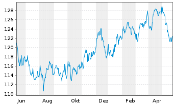 Chart UBS IFS-CMCI Com.C.X-Ag.SF ETF USD - 1 Jahr