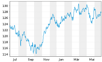 Chart UBS IFS-CMCI Com.C.X-Ag.SF ETF Hgd EUR - 1 an