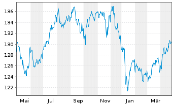 Chart UBS IFS-CMCI Com.C.X-Ag.SF ETF Hgd EUR - 1 Jahr