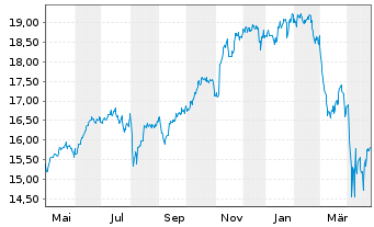 Chart UBS(Irl)ETF-USA ESG Un.LCS. - 1 Year