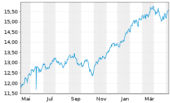 Chart UBS(Irl)ETF-USA ESG Un.LCS. - 1 an