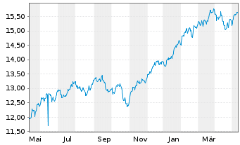 Chart UBS(Irl)ETF-USA ESG Un.LCS. - 1 an