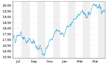 Chart UBS(Irl)ETF-EMU ESG Un.LCS. - 1 Year
