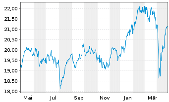 Chart UBS(Irl)ETF-EMU ESG Un.LCS. - 1 Year