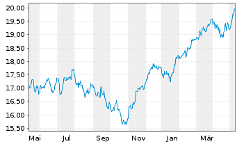Chart UBS(Irl)ETF-EMU ESG Un.LCS. - 1 an