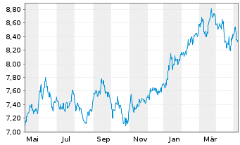 Chart UBS(Irl)ETF-Jap.ESG Un.LCS. - 1 an