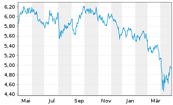 Chart HANetf ICAV-Cl.Gl.Deca.Ena.ETF - 1 Year