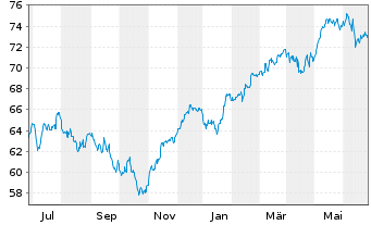 Chart Xtrack.IE-Xtr.MSCI EMU ESG ETF - 1 an