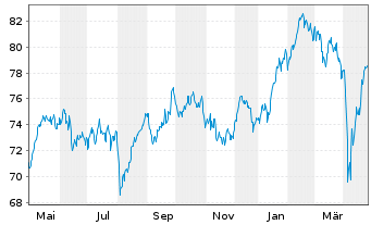 Chart Xtrack.IE-Xtr.MSCI EMU ESG ETF - 1 an