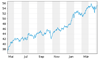 Chart Xtr.IE-Xtr.MS.US Com.Serv.ETF - 1 Jahr