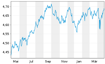 Chart VanguardFds-ESG Gl Corp.Bd ETF Reg. Shs HgdAcc. oN - 1 Year