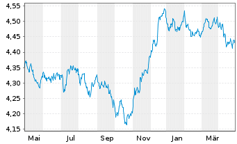 Chart VanguardFds-ESG Gl Corp.Bd ETF Reg. Shs HgdAcc. oN - 1 Year