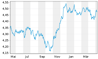 Chart VanguardFds-ESG Gl Corp.Bd ETF Reg. Shs HgdAcc. oN - 1 Jahr