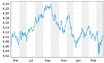 Chart VanguardFds-ESG Gl Corp.Bd ETF Reg. Shs HgdDis. oN - 1 an