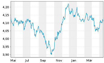 Chart VanguardFds-ESG Gl Corp.Bd ETF Reg. Shs HgdDis. oN - 1 Year