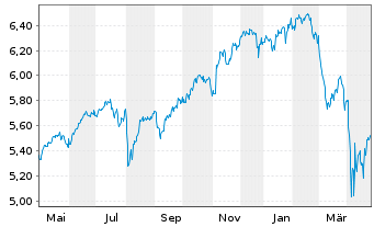 Chart VanguardFds-ESG Gl All Cap ETF - 1 Year