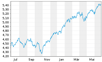 Chart VanguardFds-ESG Gl All Cap ETF - 1 Year