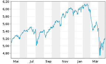 Chart VanguardFds-ESG Gl All Cap ETF - 1 Year