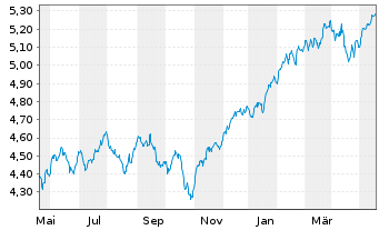 Chart VanguardFds-ESG Gl All Cap ETF - 1 Jahr