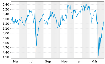 Chart FIDELITY-SRE Jap.Eq.ETF - 1 Jahr