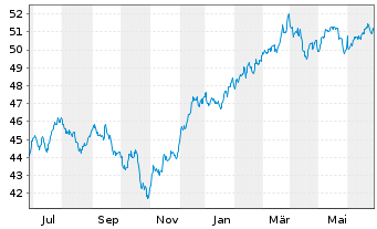 Chart INVMKTSII-S&P500 EQWGT ETF - 1 Year