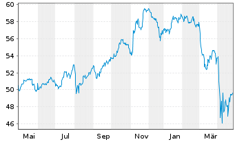 Chart INVMKTSII-S&P500 EQWGT ETF - 1 Year