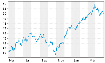Chart INVMKTSII-S&P500 EQWGT ETF - 1 Jahr