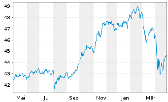 Chart SPDR Ref.Gbl Conv.Bd U.ETF - 1 Jahr