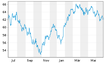 Chart Xtr.IE)MSCI Eur.Con.Dis.ESG Reg. Shs 1c EUR Acc.oN - 1 Jahr
