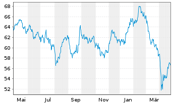 Chart Xtr.IE)MSCI Eur.Con.Dis.ESG Reg. Shs 1c EUR Acc.oN - 1 Jahr