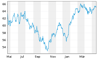 Chart Xtr.IE)MSCI Eur.Con.Dis.ESG Reg. Shs 1c EUR Acc.oN - 1 Year