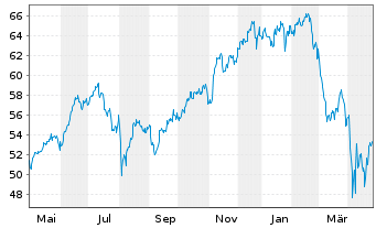 Chart IN.MKTS-Invesco NASD.100 Swap - 1 an