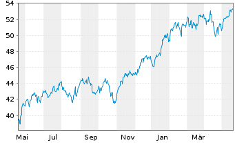 Chart IN.MKTS-Invesco NASD.100 Swap - 1 Jahr