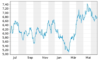 Chart HANetf ICAV-AuAg ESG Gold Min. - 1 Year