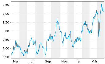 Chart HANetf ICAV-AuAg ESG Gold Min. - 1 Year