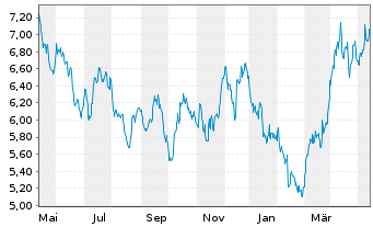Chart HANetf ICAV-AuAg ESG Gold Min. - 1 an