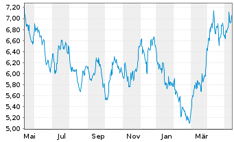 Chart HANetf ICAV-AuAg ESG Gold Min. - 1 Jahr