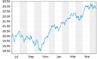 Chart HSBC ETFs-MSCI Eur.Cl.P.Al.ETF - 1 Year